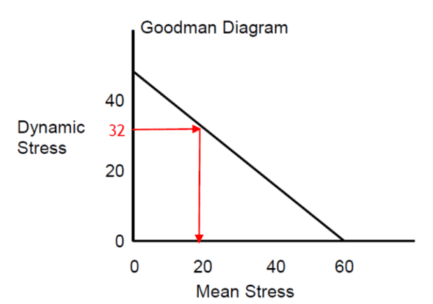 Goodman Diagram